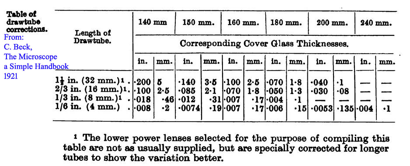 beck table from 1921